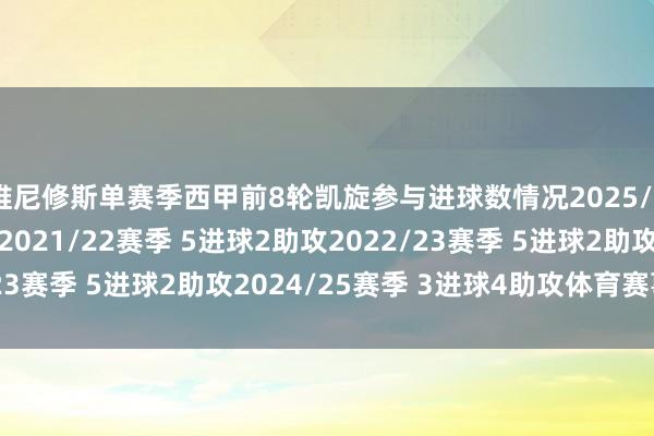 维尼修斯单赛季西甲前8轮凯旋参与进球数情况2025/26赛季 4进球4助攻2021/22赛季 5进球2助攻2022/23赛季 5进球2助攻2024/25赛季 3进球4助攻体育赛事直播