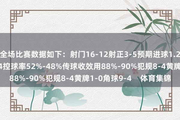 全场比赛数据如下：射门16-12射正3-5预期进球1.25-1.67进球契机1-4控球率52%-48%传球收效用88%-90%犯规8-4黄牌1-0角球9-4    体育集锦